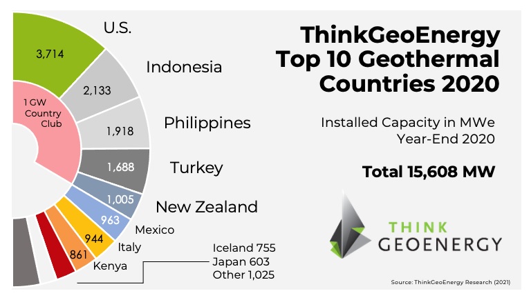 Top 10 de los países con mayor capacidad instalada de energía geotérmica en 2020