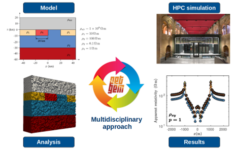Flujo de trabajo HPC dentro de PETGEM: definición del modelo, simulaciones paralelas y análisis de resultados